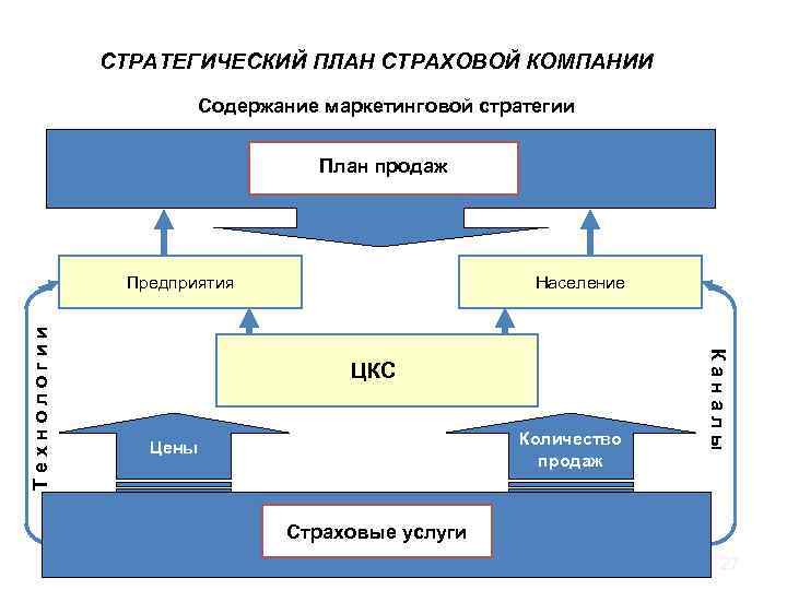 СТРАТЕГИЧЕСКИЙ ПЛАН СТРАХОВОЙ КОМПАНИИ Содержание маркетинговой стратегии План продаж Население ЦКС Количество продаж Цены