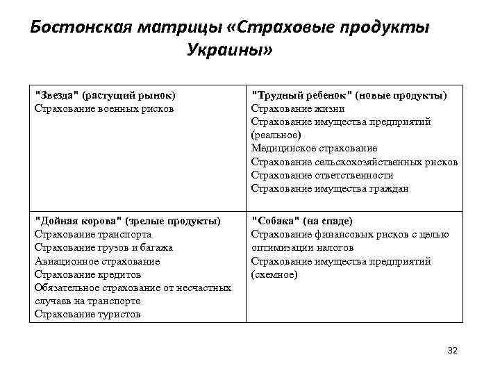 Бостонская матрицы «Страховые продукты Украины» 