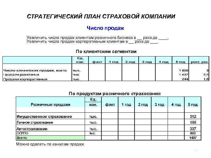 СТРАТЕГИЧЕСКИЙ ПЛАН СТРАХОВОЙ КОМПАНИИ Число продаж Увеличить число продаж клиентам розничного бизнеса в __