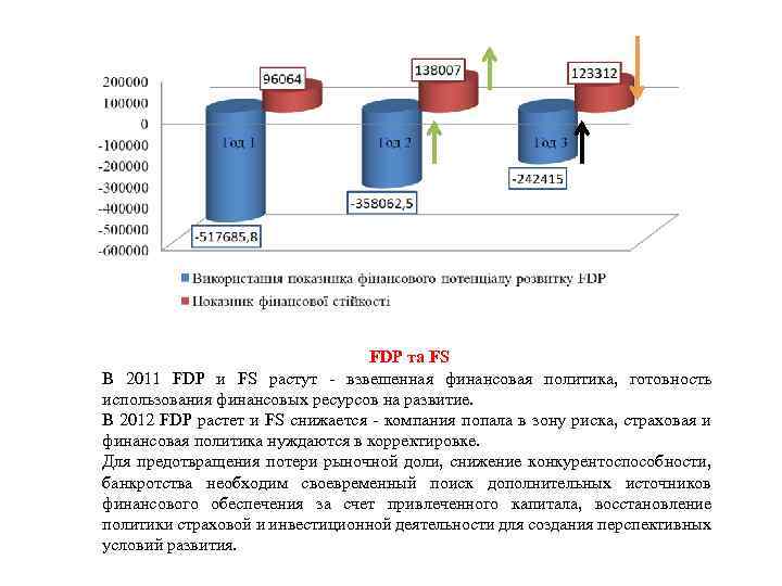 FDP та FS В 2011 FDP и FS растут - взвешенная финансовая политика, готовность