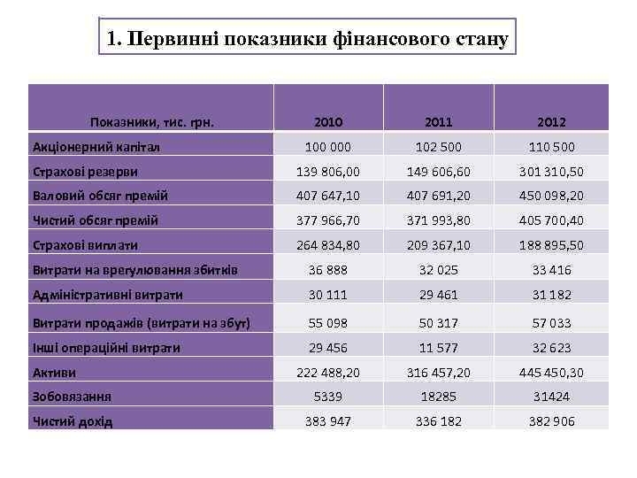 1. Первинні показники фінансового стану Показники, тис. грн. 2010 2011 2012 100 000 102