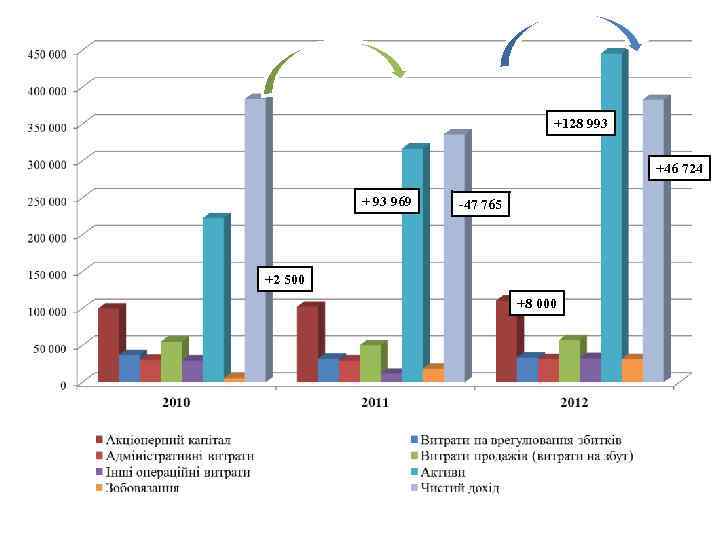 +128 993 +46 724 + 93 969 -47 765 +2 500 +8 000 