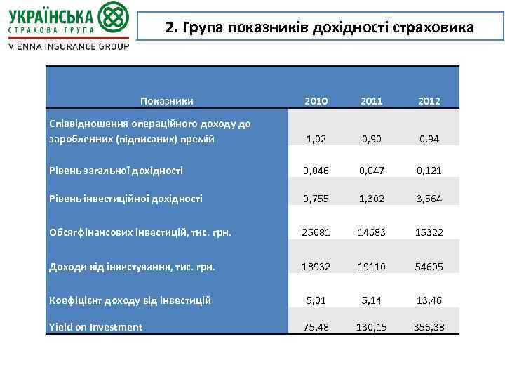2. Група показників дохідності страховика Показники 2010 2011 2012 Співвідношення операційного доходу до заробленних