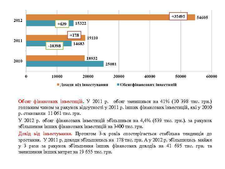 +35495 +639 +178 -10398 Обсяг фінансових інвестицій. У 2011 р. обсяг зменшився на 41%
