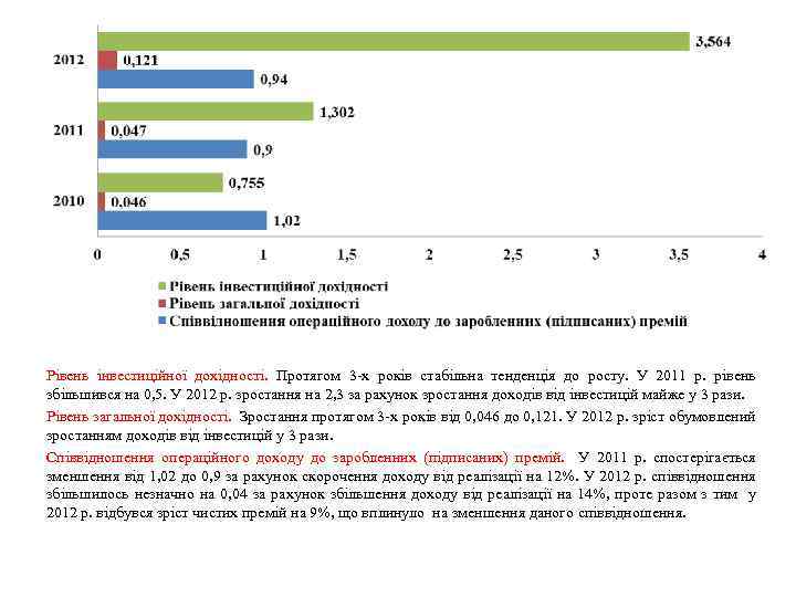 Рівень інвестиційної дохідності. Протягом 3 -х років стабільна тенденція до росту. У 2011 р.