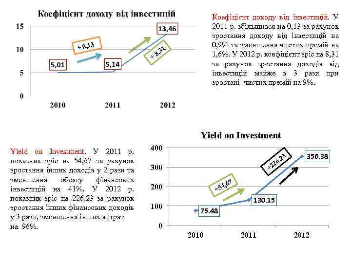 + 0, 13 Коефіцієнт доходу від інвестицій. У 2011 р. збільшився на 0, 13
