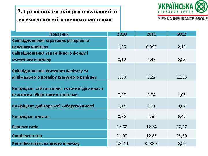 3. Група показників рентабельності та забезпеченності власними коштами Показник Співвідношення страхових резервів та власного