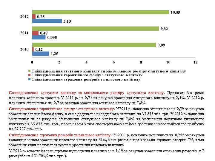 Співвідношення статуного капіталу та мінімального розміру статутного капіталу. Протягом 3 -х років показник стабільно