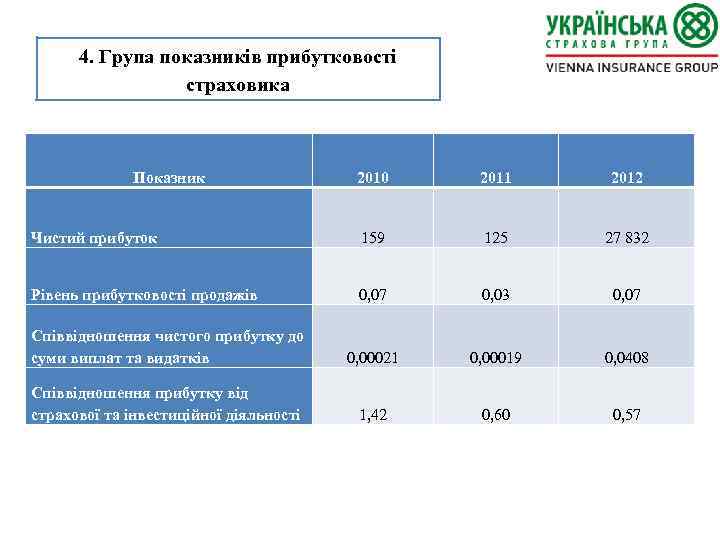 4. Група показників прибутковості страховика Показник 2010 2011 2012 Чистий прибуток 159 125 27