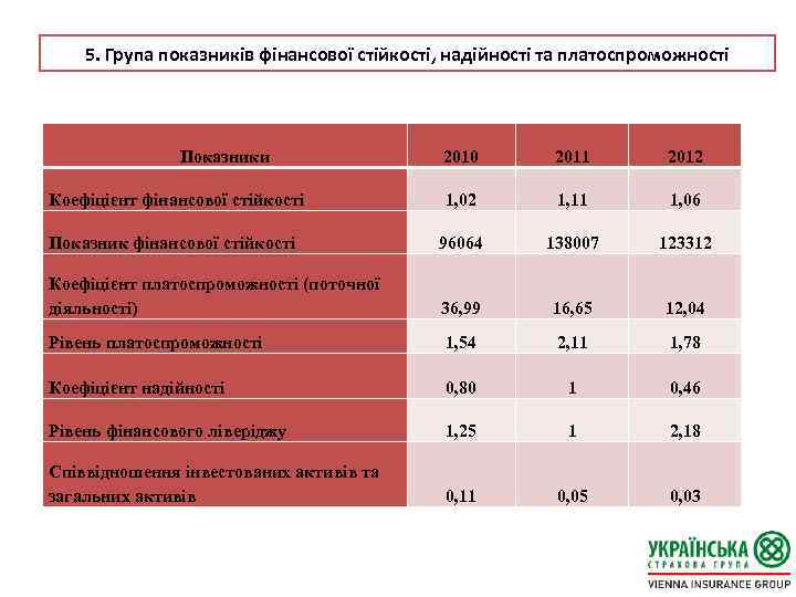5. Група показників фінансової стійкості, надійності та платоспроможності Показники 2010 2011 2012 Коефіцієнт фінансової