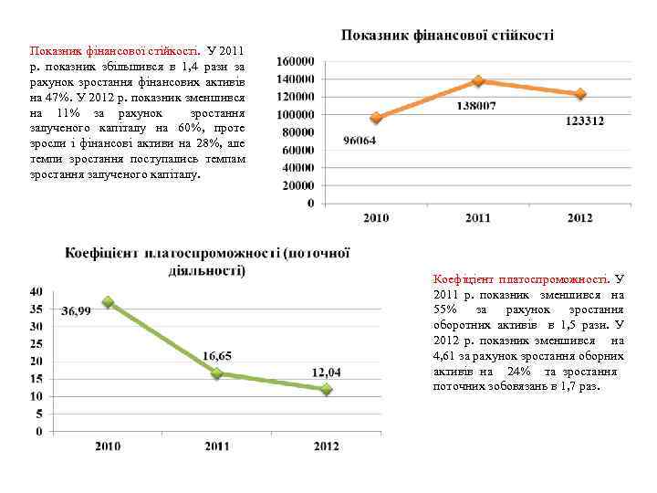 Показник фінансової стійкості. У 2011 р. показник збільшився в 1, 4 рази за рахунок