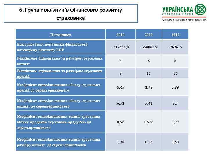 6. Група показників фінансовго розвитку страховика Показники 2010 2011 2012 -517685, 8 -358062, 5