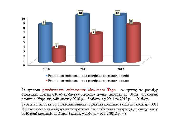 За даними ренкінгового оцінювання «Insurance Top» за критерієм розміру страхових премій СК «Українська страхова