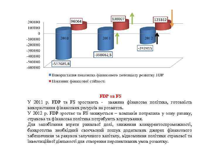 FDP та FS У 2011 р. FDP та FS зростають - зважена фінансова політика,