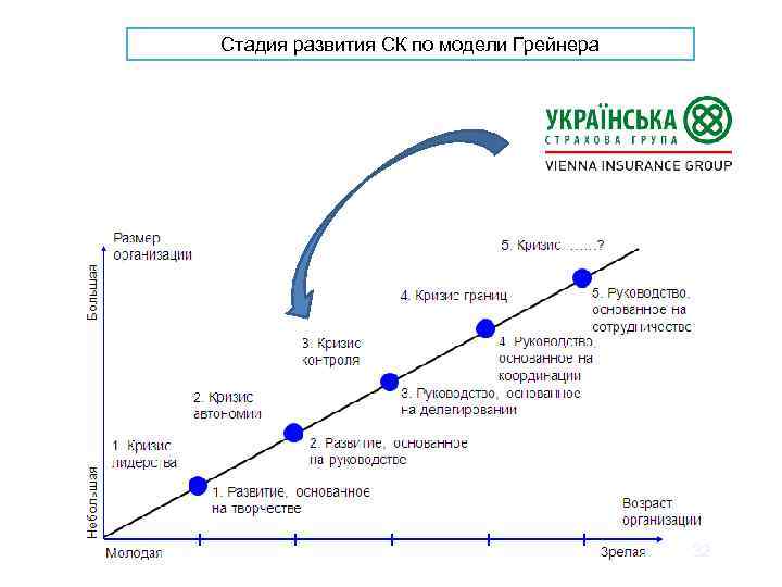 Стадия развития СК по модели Грейнера 