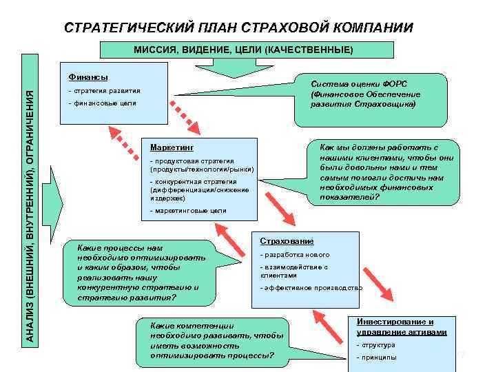 РЕАЛИЗАЦИЯ И КОНТРОЛЬ ПЛАН СТРАХОВОЙ КОМПАНИИ СТРАТЕГИЧЕСКИЙ СТРАТЕГИИ МИССИЯ, ВИДЕНИЕ, ЦЕЛИ (КАЧЕСТВЕННЫЕ) АНАЛИЗ (ВНЕШНИЙ,