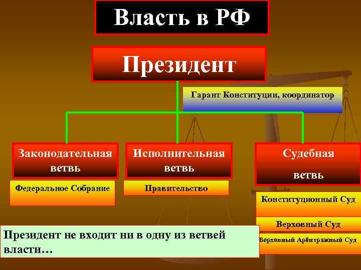 Власть в РФ Президент Гарант Конституции, координатор Законодательная ветвь Федеральное Собрание Исполнительная ветвь Судебная