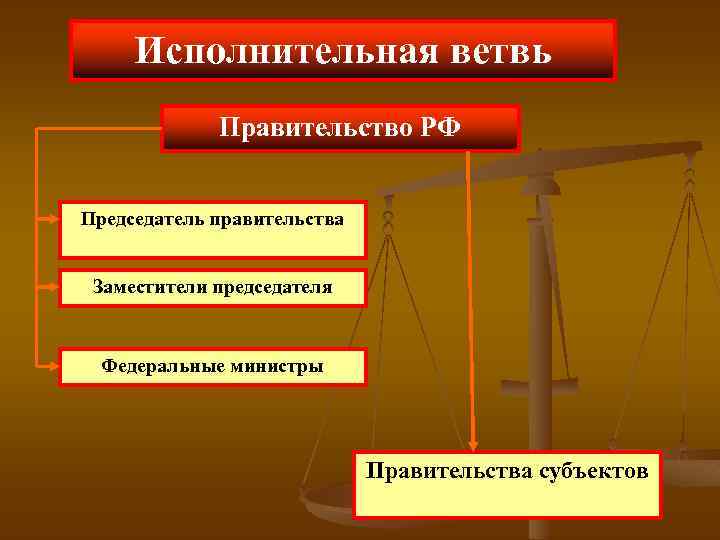 Исполнительная ветвь Правительство РФ Председатель правительства Заместители председателя Федеральные министры Правительства субъектов 