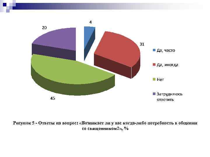 Рисунок 5 - Ответы на вопрос: «Возникает ли у вас когда-либо потребность в общении