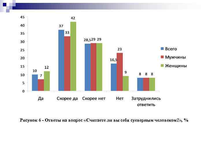 Рисунок 6 - Ответы на вопрос «Считаете ли вы себя суеверным человеком? » ,