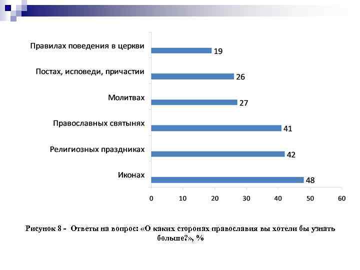 Рисунок 8 - Ответы на вопрос: «О каких сторонах православия вы хотели бы узнать