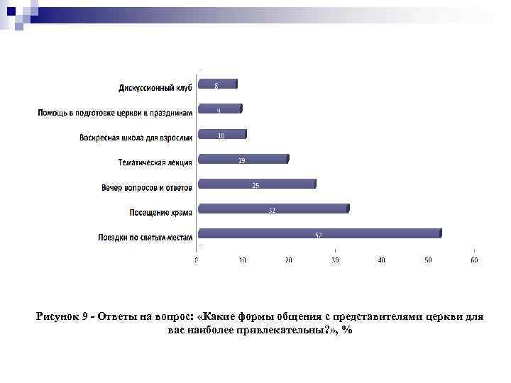 Рисунок 9 - Ответы на вопрос: «Какие формы общения с представителями церкви для вас