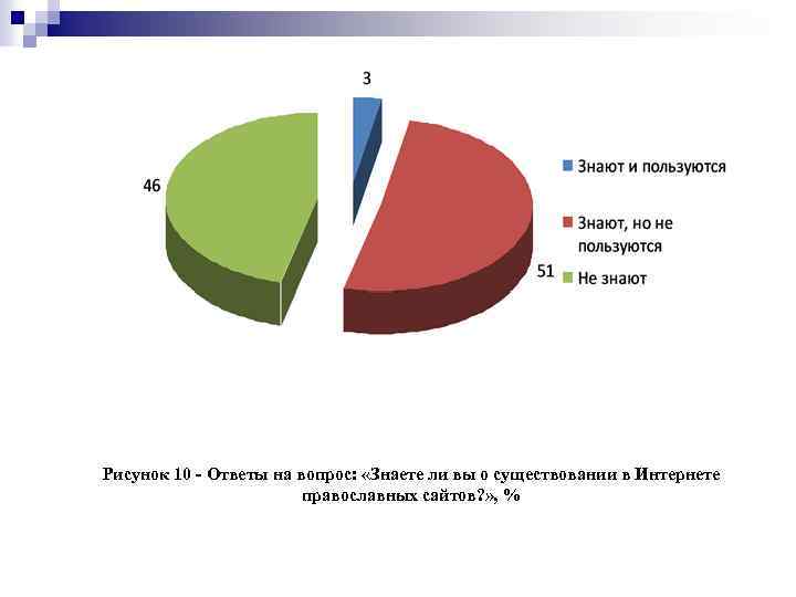 Рисунок 10 - Ответы на вопрос: «Знаете ли вы о существовании в Интернете православных