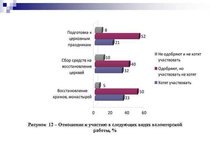 Рисунок 12 – Отношение к участию в следующих видах волонтерской работы, % 