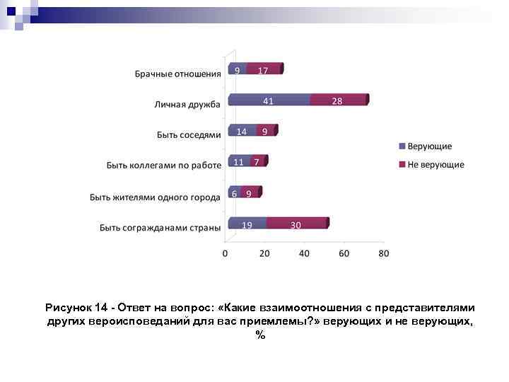 Рисунок 14 - Ответ на вопрос: «Какие взаимоотношения с представителями других вероисповеданий для вас