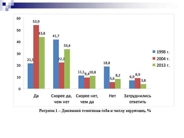 Рисунок 1 – Динамика отнесения себя к числу верующих, % 