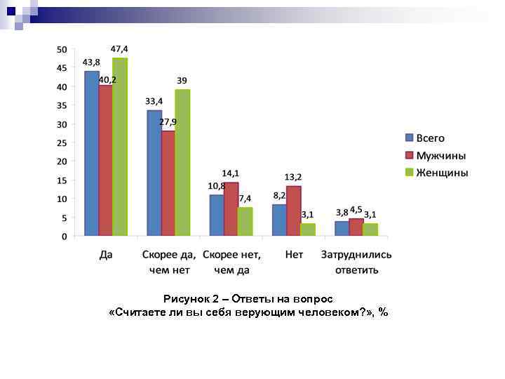 Рисунок 2 – Ответы на вопрос «Считаете ли вы себя верующим человеком? » ,