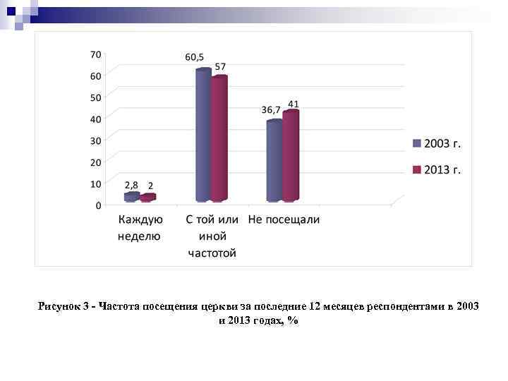 Рисунок 3 - Частота посещения церкви за последние 12 месяцев респондентами в 2003 и