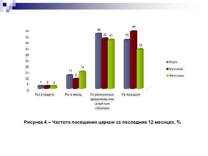 Рисунок 4 – Частота посещения церкви за последние 12 месяцев, % 