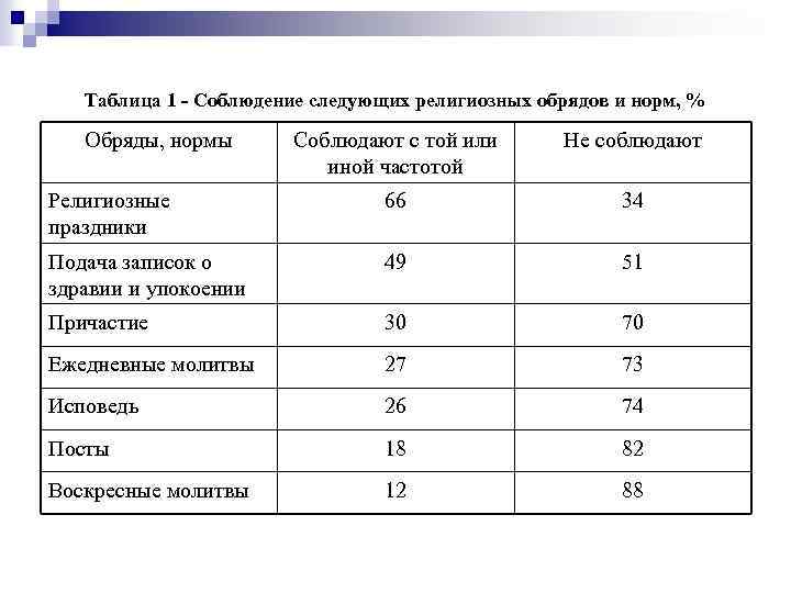 Таблица 1 - Соблюдение следующих религиозных обрядов и норм, % Обряды, нормы Соблюдают с