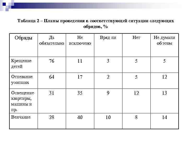 Таблица 2 – Планы проведения в соответствующей ситуации следующих обрядов, % Да обязательно Не