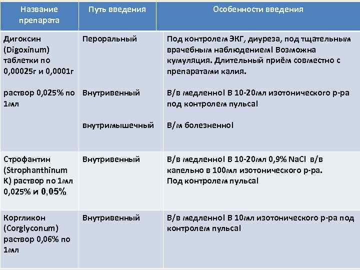 Название препарата Путь введения Особенности введения Дигоксин Пероральный (Digoxinum) таблетки по 0, 00025 г