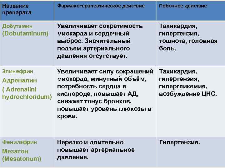 Название препарата Фармакотерапевтическое действие Побочное действие Добутамин (Dobutaminum) Увеличивает сократимость миокарда и сердечный выброс.