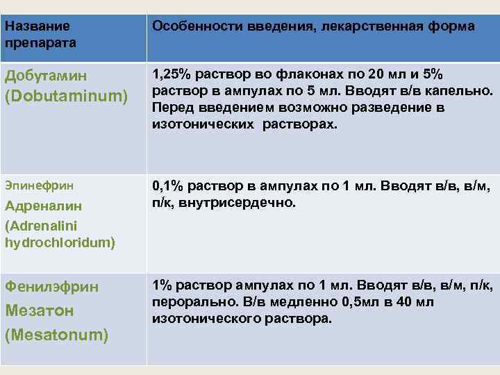 Название препарата Особенности введения, лекарственная форма Добутамин (Dobutaminum) 1, 25% раствор во флаконах по