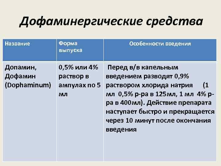 Дофаминергические средства Название Форма выпуска Допамин, Дофамин (Dophaminum) 0, 5% или 4% раствор в