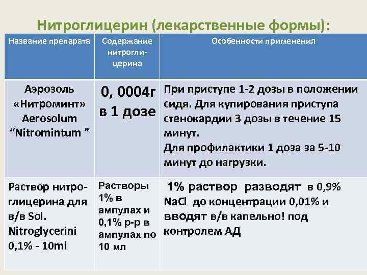 Нитроглицерин (лекарственные формы): Название препарата Содержание нитроглицерина Особенности применения Аэрозоль «Нитроминт» Aerosolum “Nitromintum ”