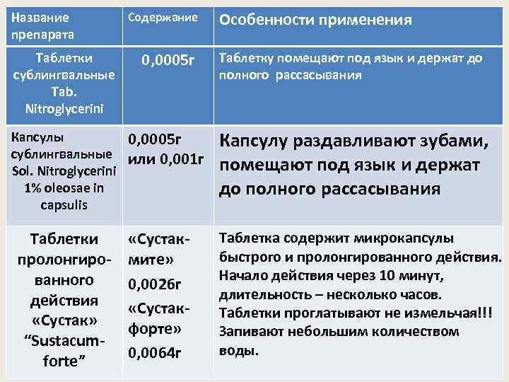 Название препарата Таблетки сублингвальные Tab. Nitroglycerini Капсулы сублингвальные Sol. Nitroglycerini 1% oleosae in capsulis