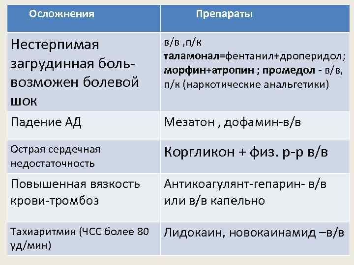 Осложнения Препараты Нестерпимая загрудинная больвозможен болевой шок в/в , п/к таламонал=фентанил+дроперидол; морфин+атропин ; промедол