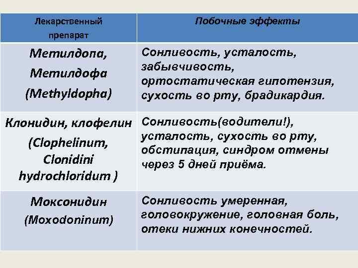 Лекарственный препарат Побочные эффекты Метилдопа, Метилдофа (Methyldopha) Сонливость, усталость, забывчивость, ортостатическая гипотензия, сухость во