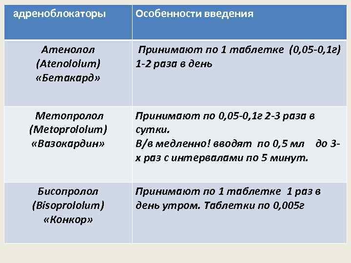 адреноблокаторы Особенности введения Атенолол (Atenololum) «Бетакард» Принимают по 1 таблетке (0, 05 -0, 1