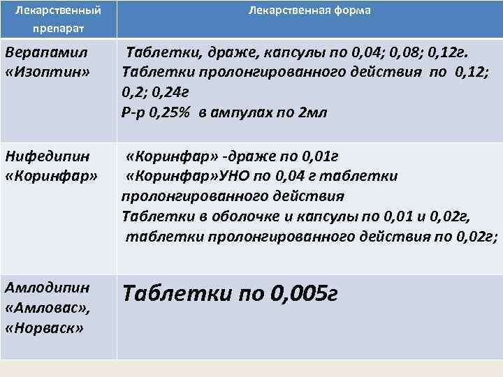 Лекарственный препарат Лекарственная форма Верапамил «Изоптин» Таблетки, драже, капсулы по 0, 04; 0, 08;