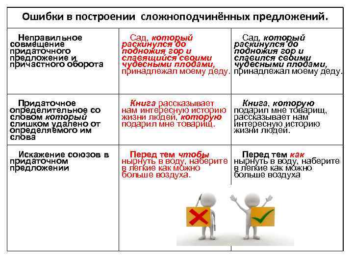 Ошибки в построении сложноподчинённых предложений. Неправильное совмещение придаточного предложение и причастного оборота Сад, который
