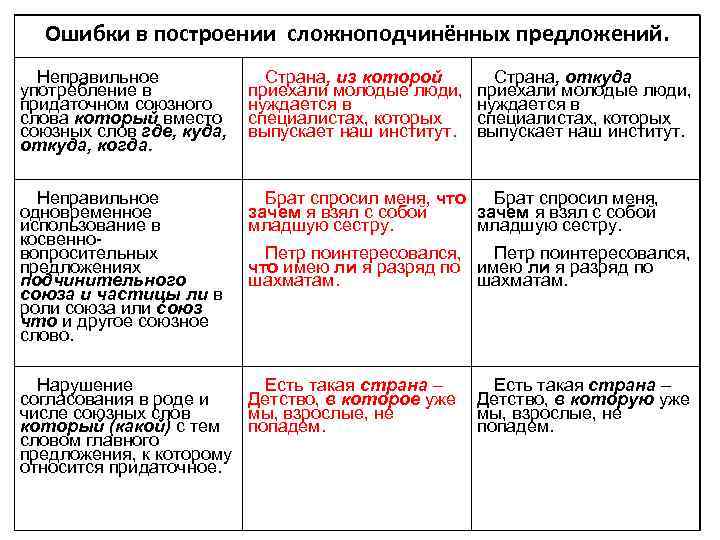 Употребление сложноподчиненных предложений. Ошибка в построении сложноподчинённого предложения. Ошибка в построении СПП.