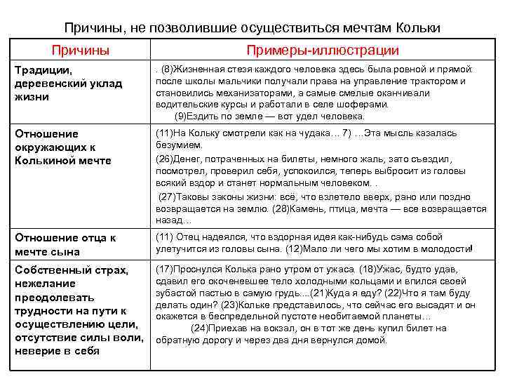 Причины, не позволившие осуществиться мечтам Кольки Причины Примеры-иллюстрации Традиции, деревенский уклад жизни . (8)Жизненная