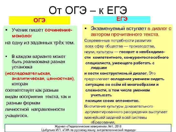 От ОГЭ – к ЕГЭ ОГЭ § Ученик пишет сочинениемонолог на одну из заданных