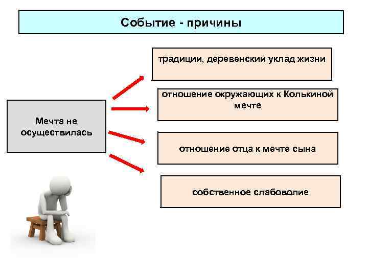 Событие - причины традиции, деревенский уклад жизни отношение окружающих к Колькиной мечте Мечта не